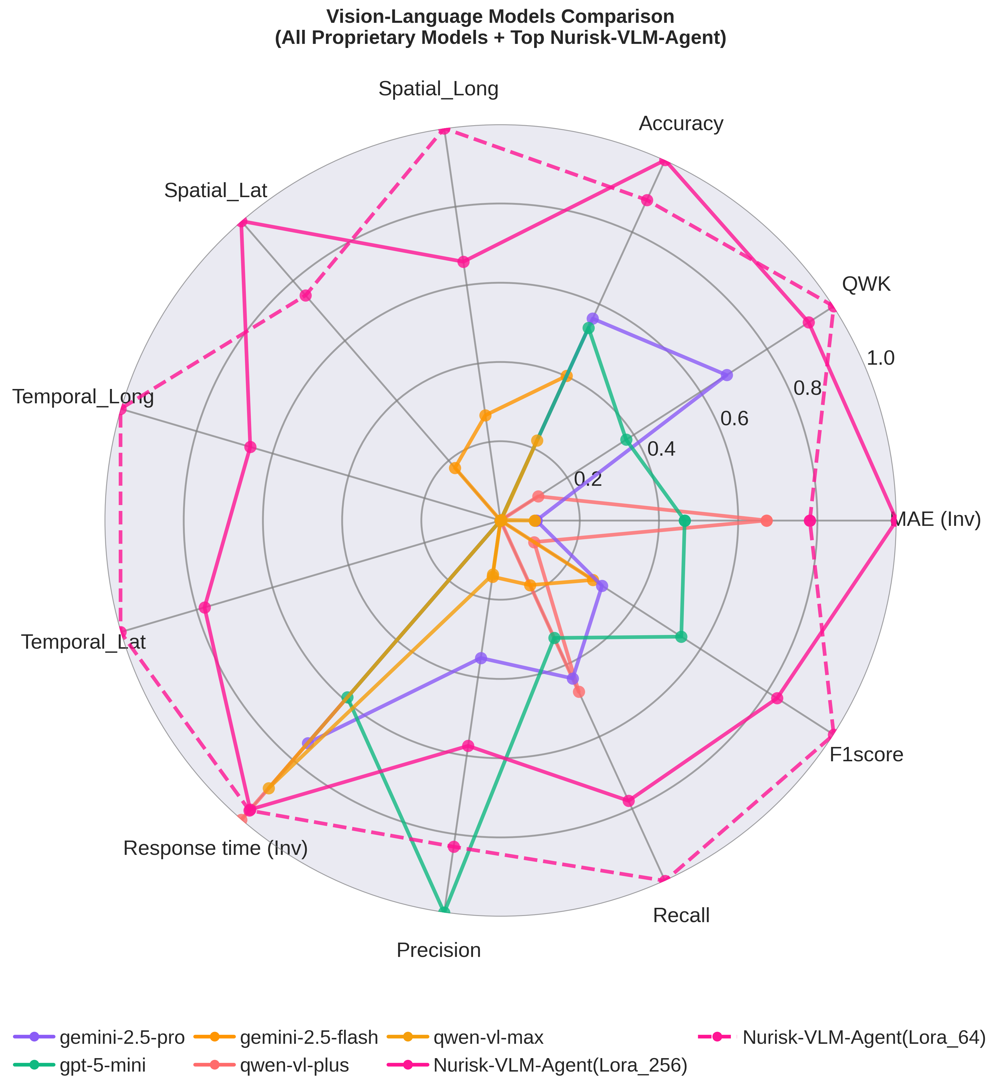 Experimental results showing VLM performance comparison